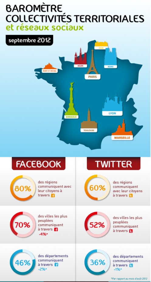 baromètre mensuel collectivités territoriales et réseaux sociaux